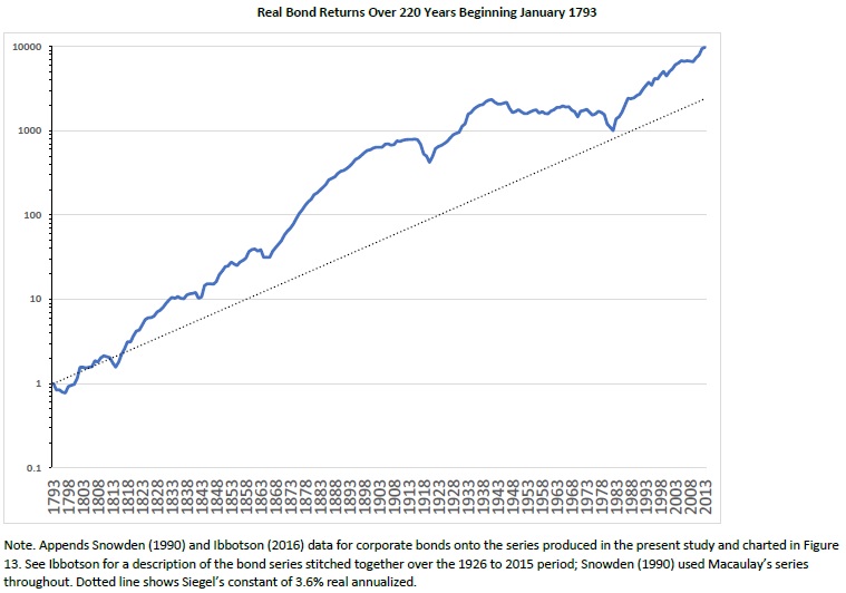 bond index for 200 years